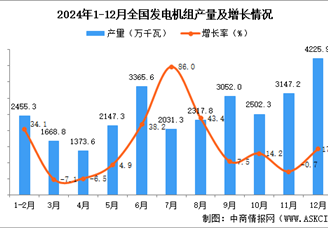 2024年12月全国发电机组产量数据统计分析