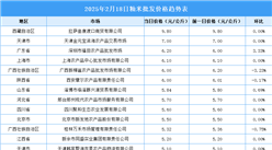 2025年2月19日全国各地最新大米价格行情走势分析