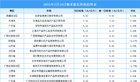 2025年2月19日全国各地最新大米价格行情走势分析