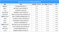 2025年2月19日全国各地最新白条鸡价格行情走势分析