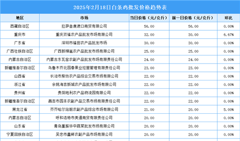 2025年2月19日全国各地最新白条鸡价格行情走势分析