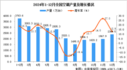 2024年12月全國空調(diào)產(chǎn)量數(shù)據(jù)統(tǒng)計分析