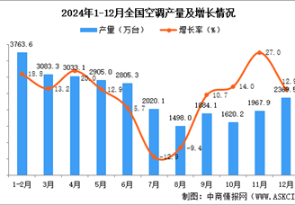 2024年12月全國空調(diào)產(chǎn)量數(shù)據(jù)統(tǒng)計(jì)分析