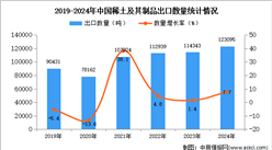 2024年1-12月中国稀土及其制品出口数据统计分析：出口量同比增长7.7%