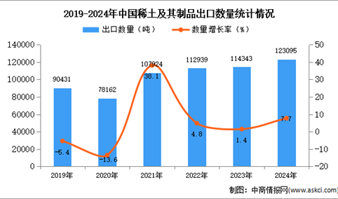 2024年1-12月中国稀土及其制品出口数据统计分析：出口量同比增长7.7%