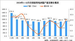 2024年12月全国家用电冰箱产量数据统计分析