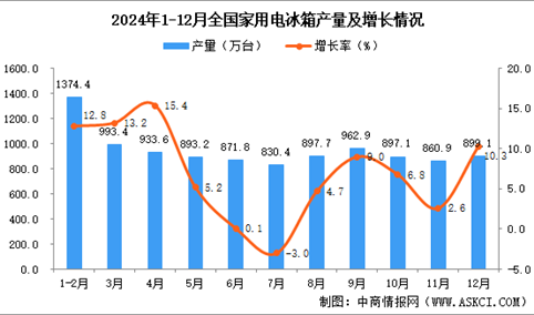 2024年12月全国家用电冰箱产量数据统计分析