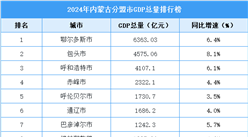 2024年内蒙古各盟市GDP排行榜：鄂尔多斯市超六千亿（图）