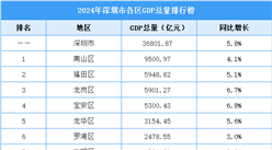 2024年深圳各区GDP排行榜：南山区持续领跑（图）