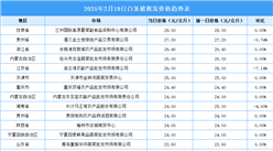 2025年2月20日全国各地最新白条猪价格行情走势分析