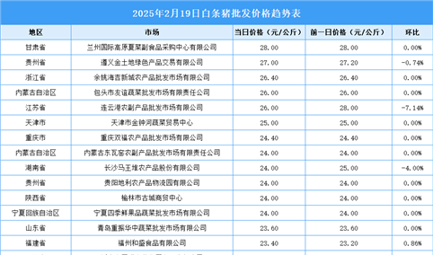 2025年2月20日全国各地最新白条猪价格行情走势分析