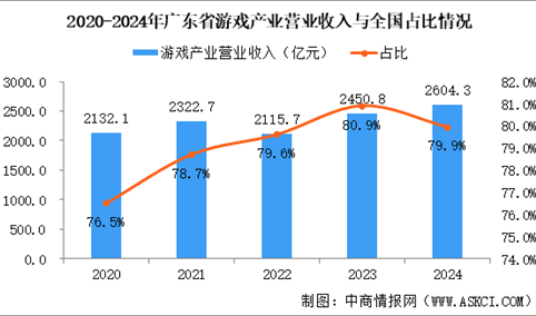 【产业图谱】2025年广东数字创意产业链全景图谱（附产业布局、发展现状、重点企业等）