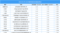 2025年2月20日全国各地最新大米价格行情走势分析