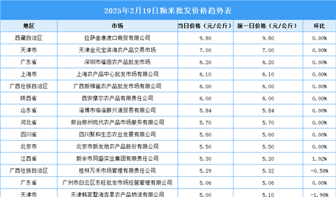 2025年2月20日全国各地最新大米价格行情走势分析