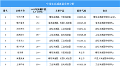 2025年中国减速器重点企业产能预测（图）