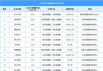 2025年中國減速器重點(diǎn)企業(yè)產(chǎn)能預(yù)測（圖）