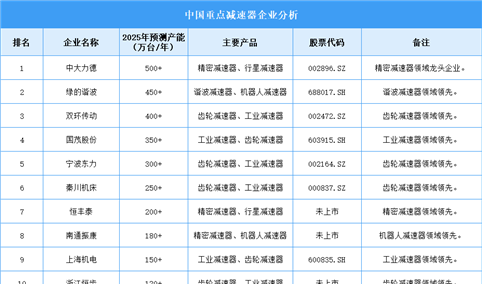 2025年中国减速器重点企业产能预测（图）