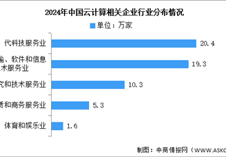 2024年中国云计算相关企业数量分析：现代科技服务业占比最多（图）