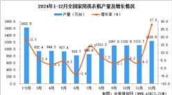 2024年12月全国家用洗衣机产量数据统计分析