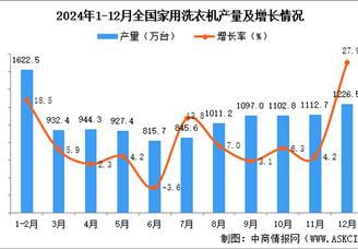 2024年12月全国家用洗衣机产量数据统计分析