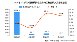 2024年1-12月中国互联网行业分地区收入分析：西部地区互联网业务收入增速较快（图）