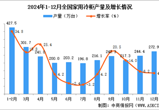 2024年12月全国家用冷柜产量数据统计分析