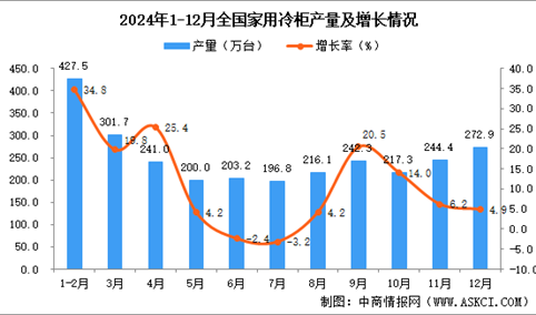 2024年12月全国家用冷柜产量数据统计分析