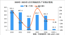 2025年1月中国商用车产销情况：货车销量同比下降12.4%（图）