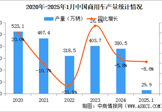 2025年1月中国商用车产销情况：货车销量同比下降12.4%（图）