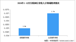 2024年1-12月中国互联网行业业务收入及分领域增速分析（图）