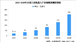 2025年全球及中国人形机器人行业市场规模预测分析（图）