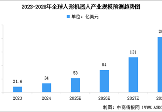 2025年全球及中国人形机器人行业市场规模预测分析（图）