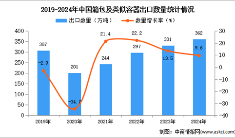 2024年1-12月中国箱包及类似容器出口数据统计分析：出口量362万吨