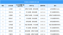 2025年中国连接器重点企业产能预测（图）