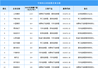 2025年中國連接器重點企業(yè)產(chǎn)能預(yù)測（圖）