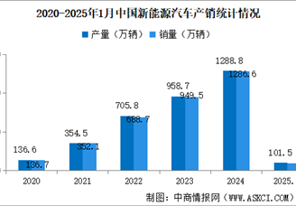 2025年1月中国新能源汽车销量同比增长29.4% 渗透率提升至38.9%（图）