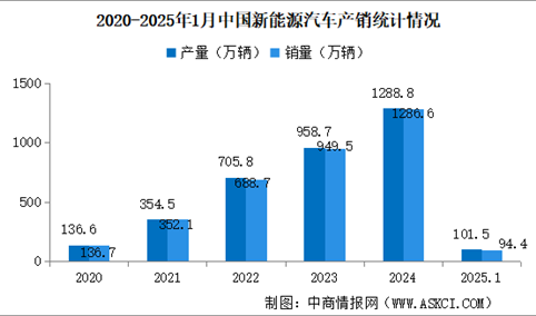 2025年1月中国新能源汽车销量同比增长29.4% 渗透率提升至38.9%（图）