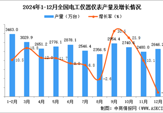 2024年12月全国电工仪器仪表产量数据统计分析