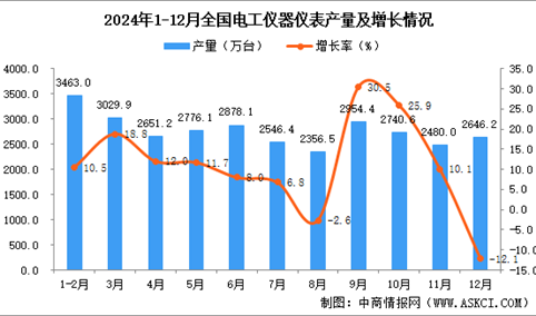 2024年12月全国电工仪器仪表产量数据统计分析