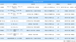 2025年中国eVTOL重点企业对比分析（附主要产品、竞争优势、商业应用等）