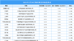 2025年2月21日全国各地最新大米价格行情走势分析