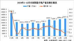 2024年12月全国智能手机产量数据统计分析