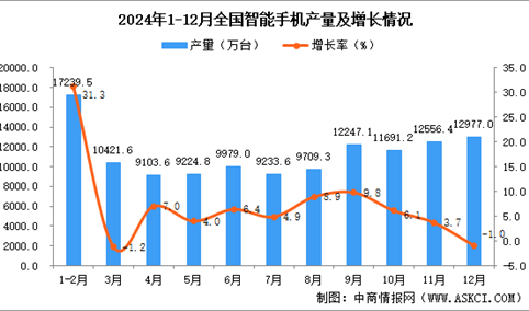 2024年12月全国智能手机产量数据统计分析