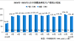 2025年1月中国燃油摩托车产销情况：销量同比微降（图）