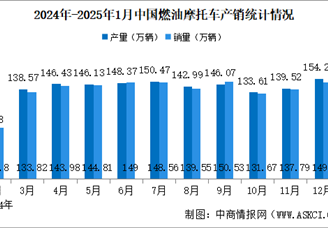 2025年1月中国燃油摩托车产销情况：销量同比微降（图）