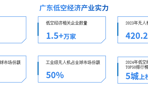 【产业图谱】2025年广东低空经济产业链全景图谱（附产业布局、发展现状、重点企业等）