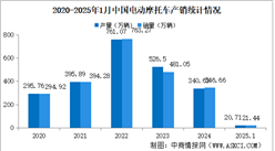 2025年1月中国电动摩托车产销情况：销量同比微降（图）