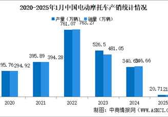 2025年1月中国电动摩托车产销情况：销量同比微降（图）