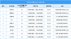 2025年中国激光雷达重点企业产能预测（图）