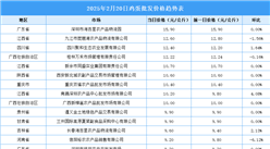 2025年2月21日全国各地最新鸡蛋价格行情走势分析